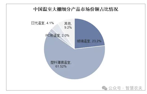 全球温室大棚市场规模有望达到4844亿美元(图3)